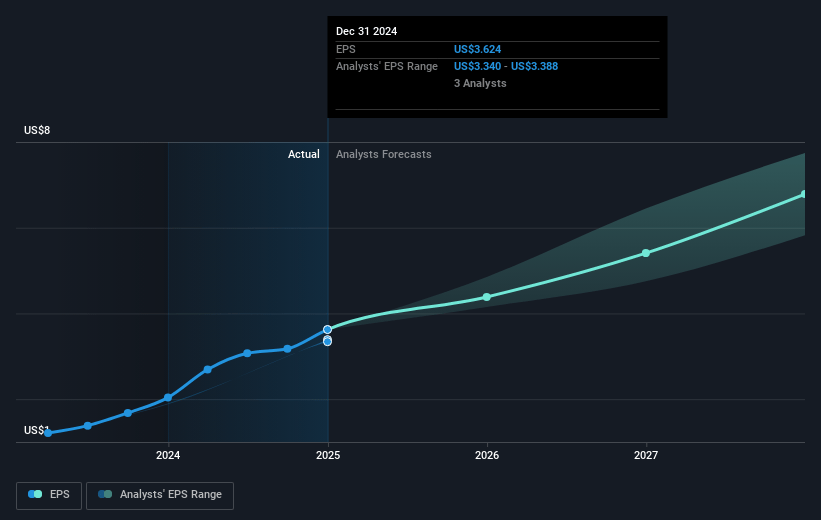 Celestica Future Earnings Per Share Growth