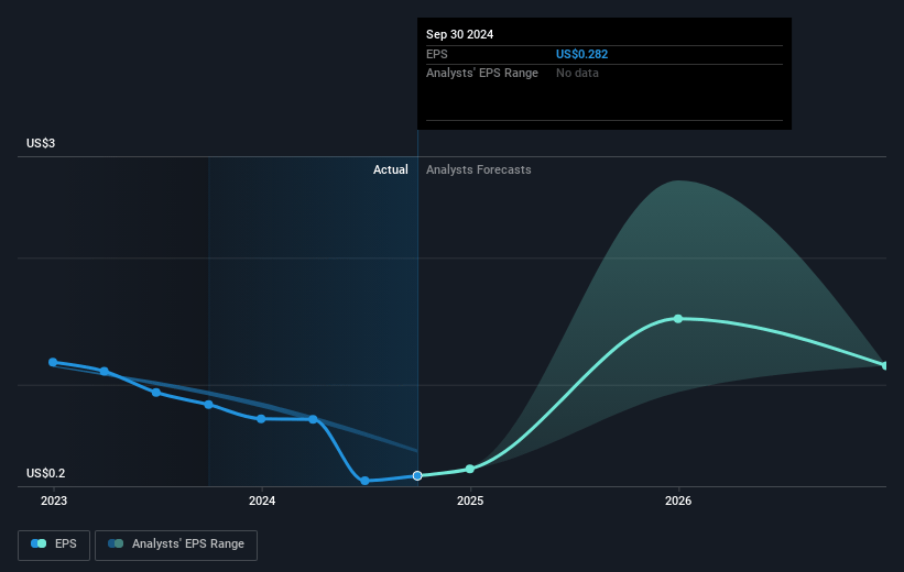 GEO Group Future Earnings Per Share Growth