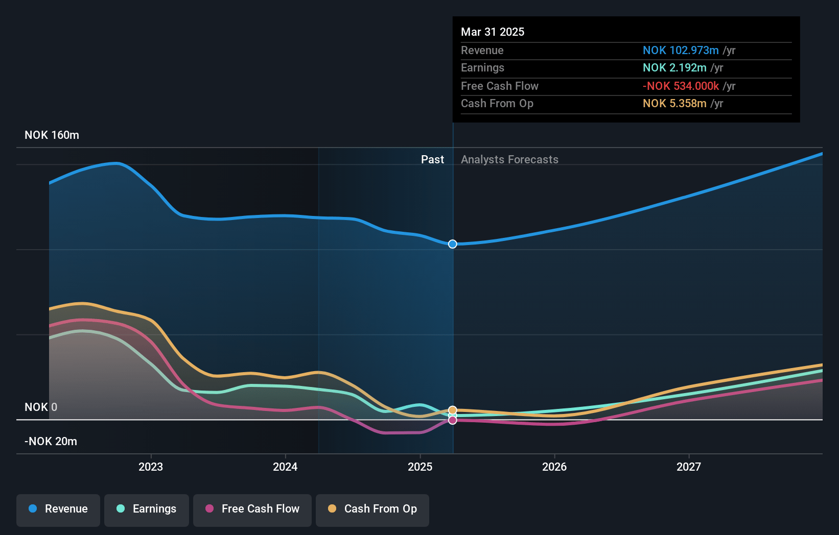 ArcticZymes Technologies Earnings and Revenue Growth