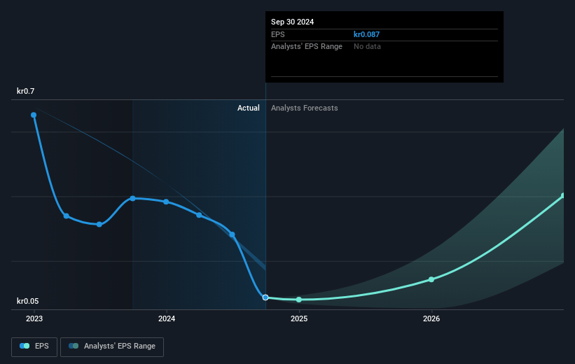 ArcticZymes Technologies Future Earnings Per Share Growth