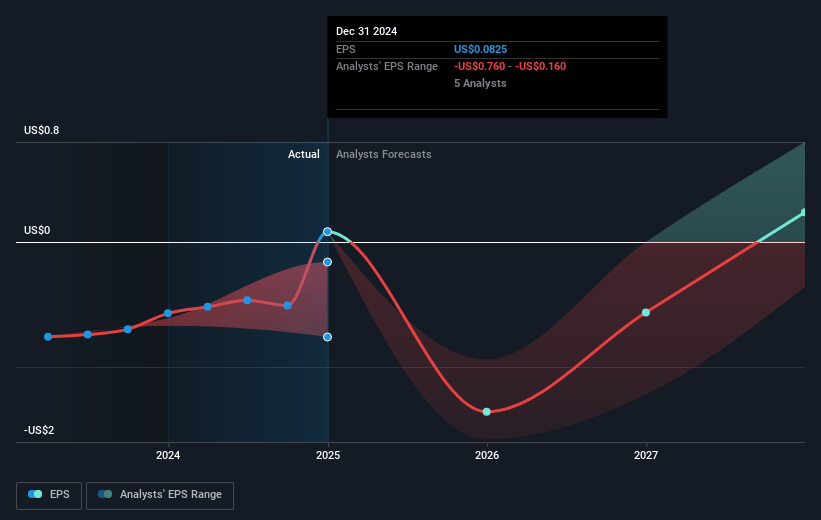 ARS Pharmaceuticals Future Earnings Per Share Growth