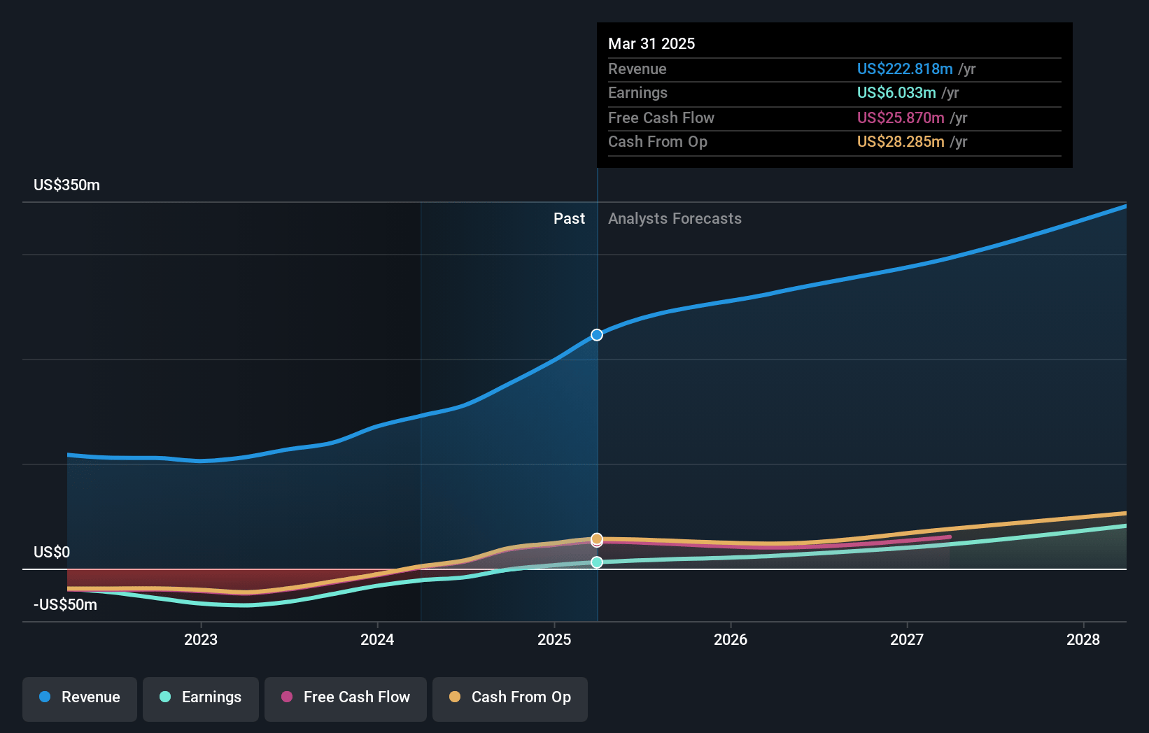 American Superconductor Earnings and Revenue Growth