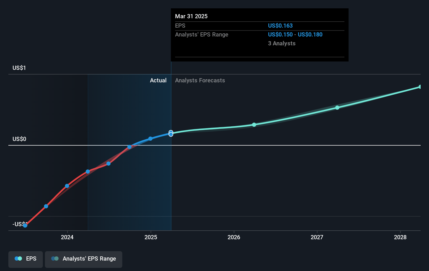 American Superconductor Future Earnings Per Share Growth