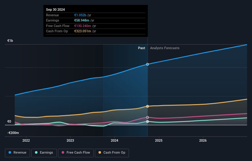 Sportradar Group Earnings and Revenue Growth