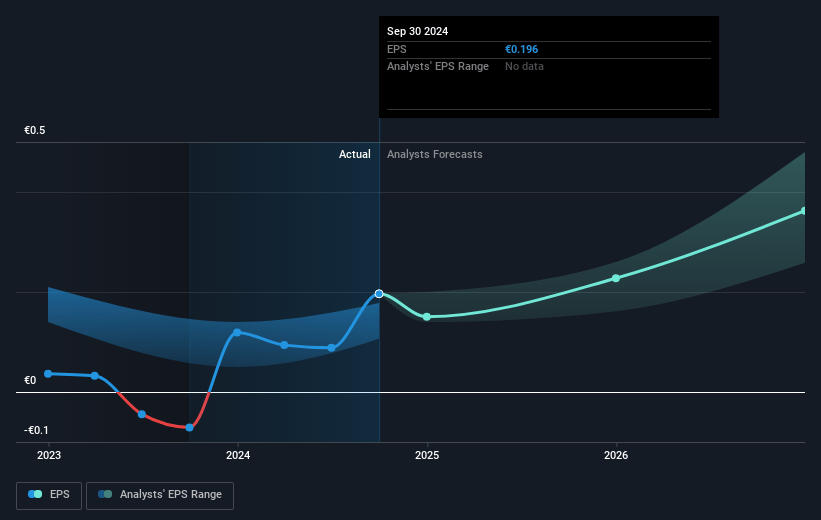 Sportradar Group Future Earnings Per Share Growth