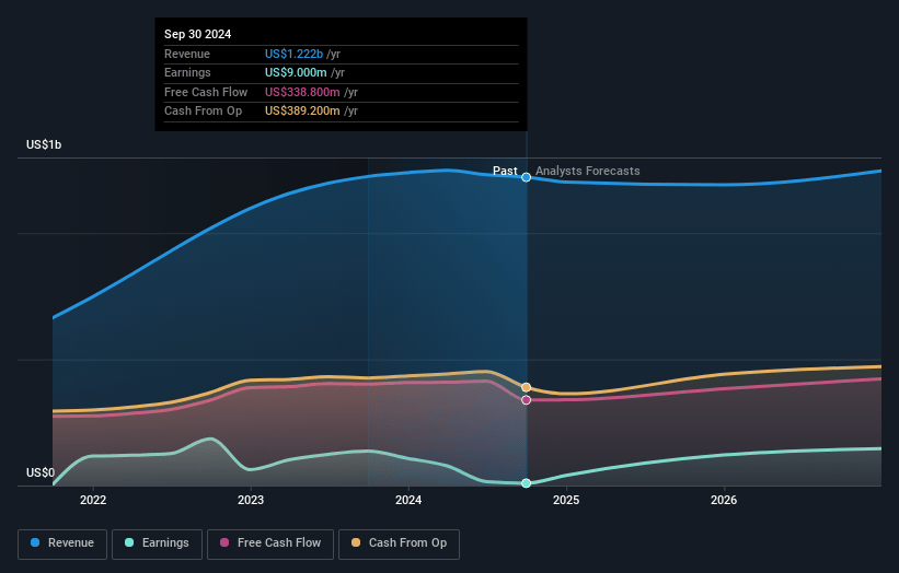 ZoomInfo Technologies Earnings and Revenue Growth