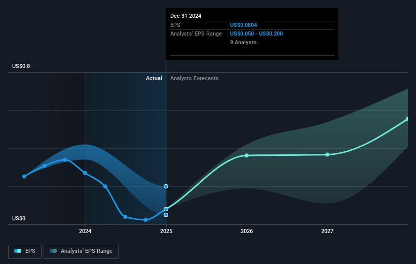 ZoomInfo Technologies Future Earnings Per Share Growth