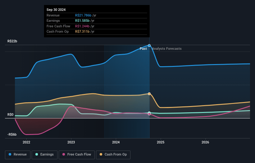 CCR Earnings and Revenue Growth