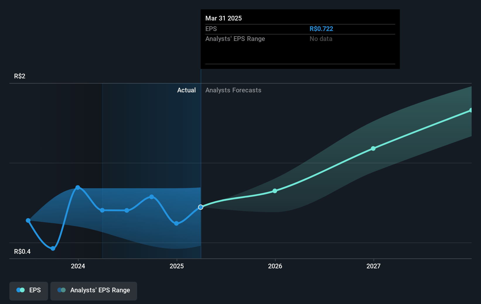 CCR Future Earnings Per Share Growth