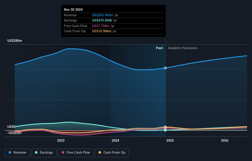 Richardson Electronics Earnings and Revenue Growth