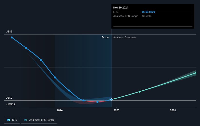 Richardson Electronics Future Earnings Per Share Growth