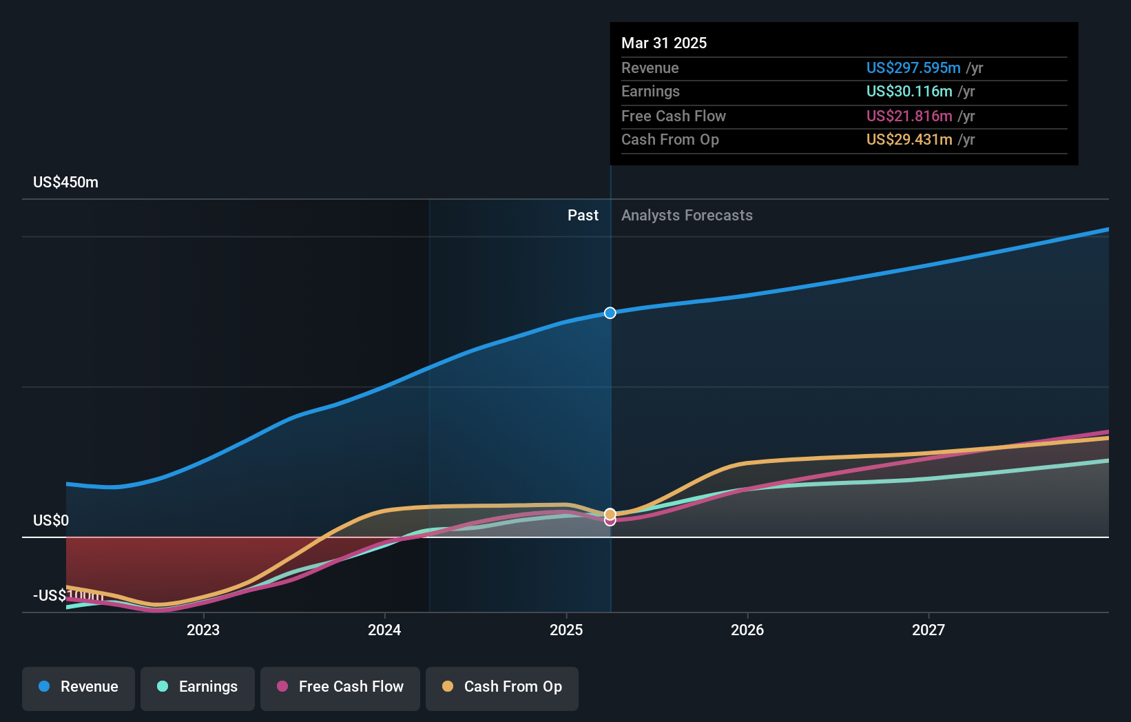 MannKind Earnings and Revenue Growth