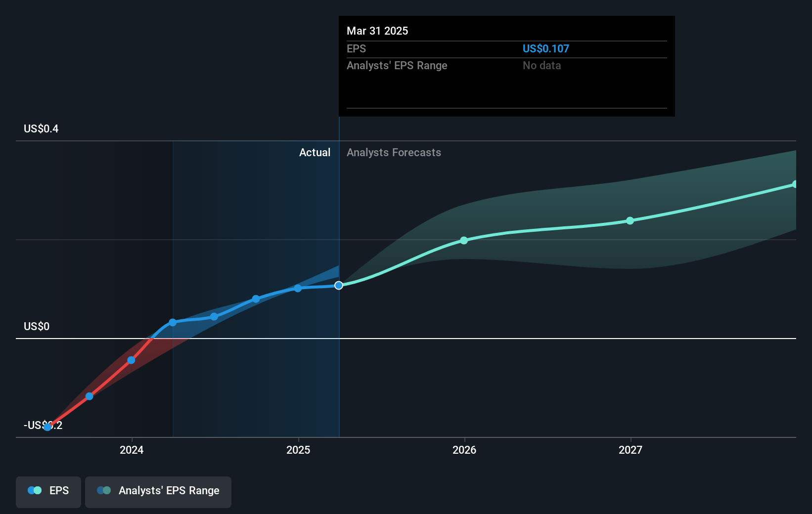 MannKind Future Earnings Per Share Growth