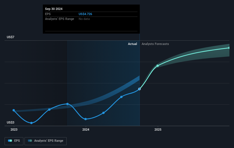 Huron Consulting Group Future Earnings Per Share Growth