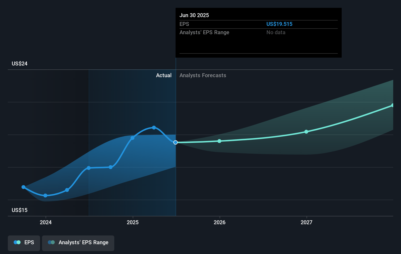 JPMorgan Chase Future Earnings Per Share Growth