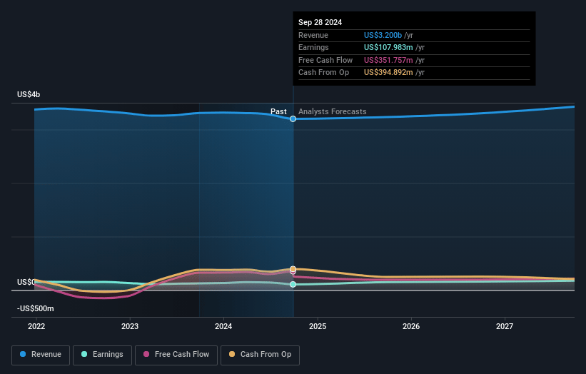 Central Garden & Pet Earnings and Revenue Growth