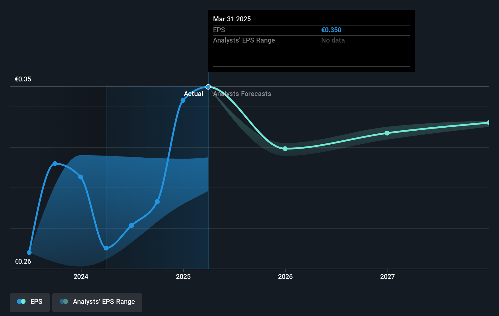 Hera Future Earnings Per Share Growth