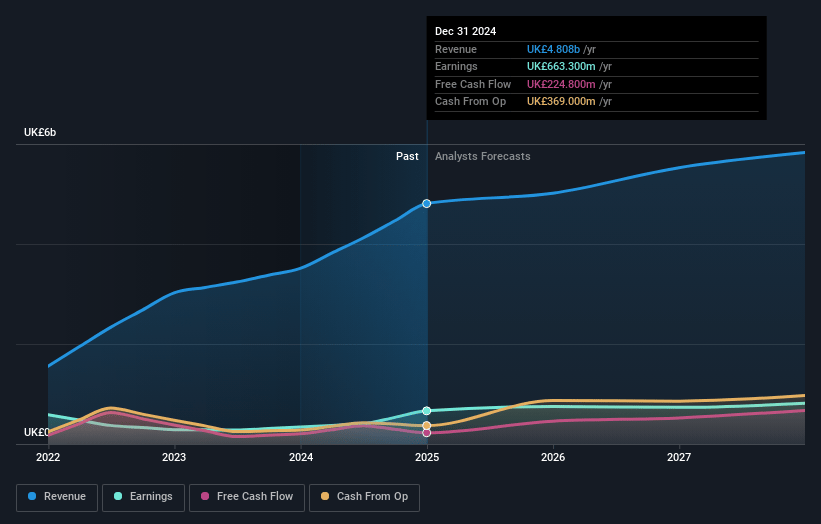 Admiral Group Earnings and Revenue Growth