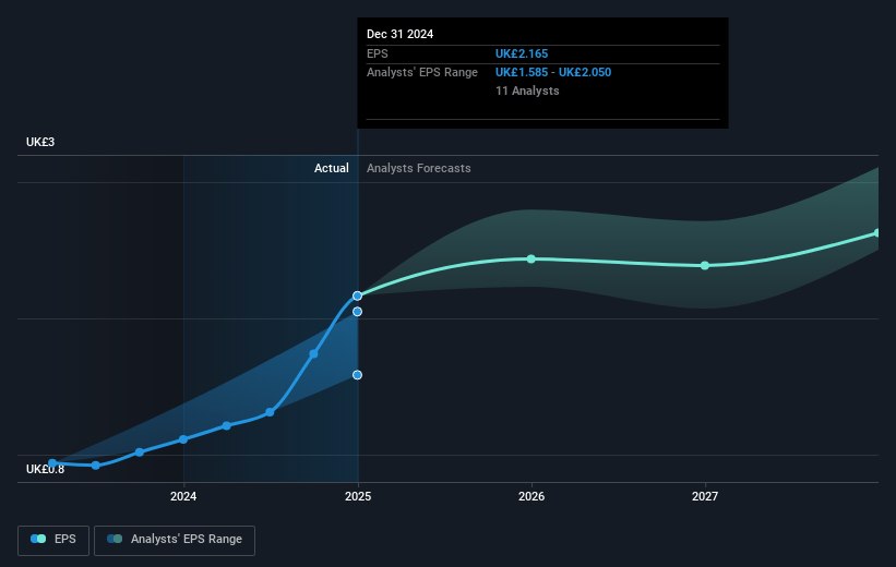 Admiral Group Future Earnings Per Share Growth