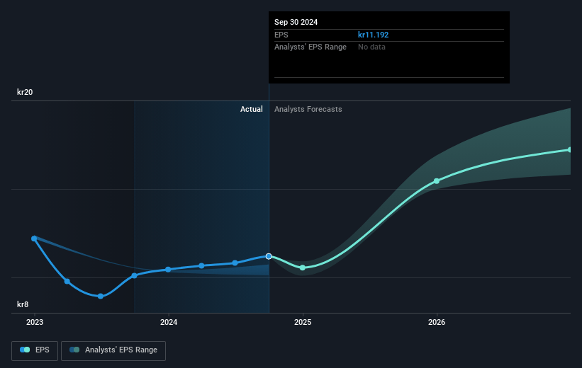 Thule Group Future Earnings Per Share Growth