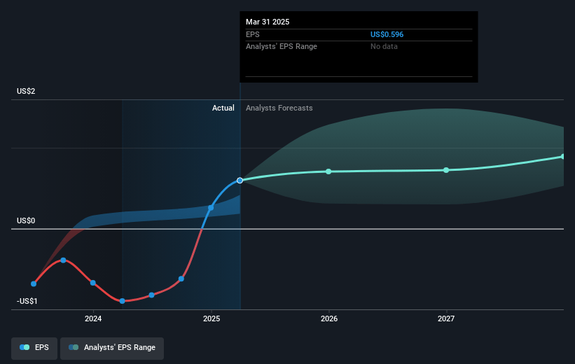 Enerflex Future Earnings Per Share Growth