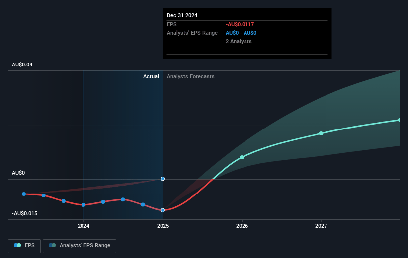 Hillgrove Resources Future Earnings Per Share Growth