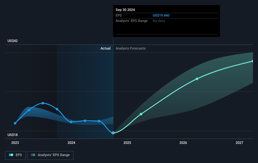 McKesson Future Earnings Per Share Growth