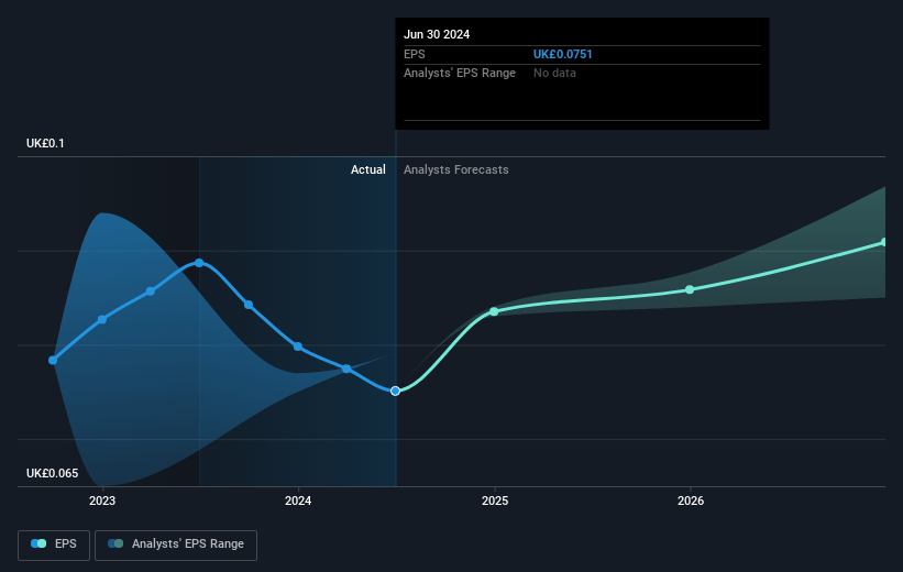 Alfa Financial Software Holdings Future Earnings Per Share Growth