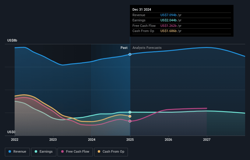 T. Rowe Price Group Earnings and Revenue Growth