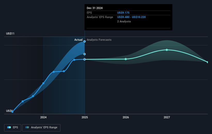 T. Rowe Price Group Future Earnings Per Share Growth