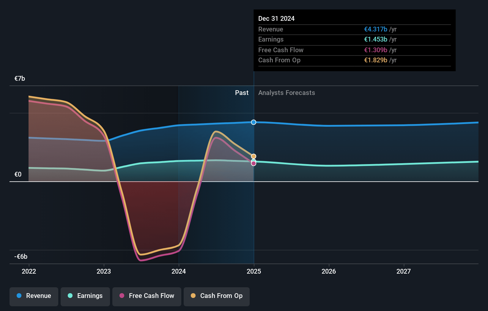 Bank of Ireland Group Earnings and Revenue Growth