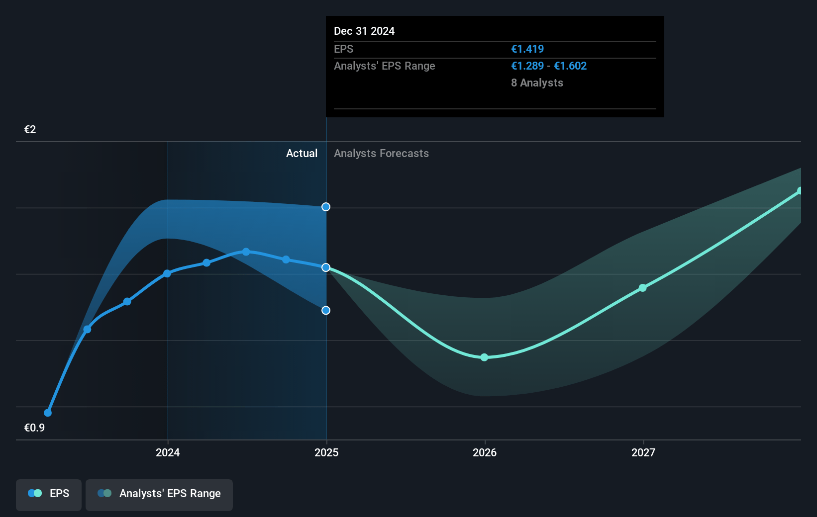 Bank of Ireland Group Future Earnings Per Share Growth