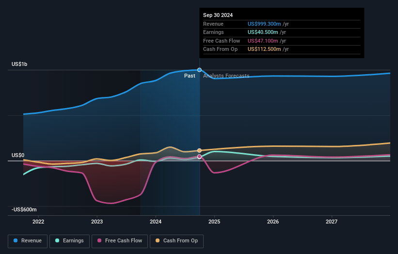 Shelf Drilling Earnings and Revenue Growth