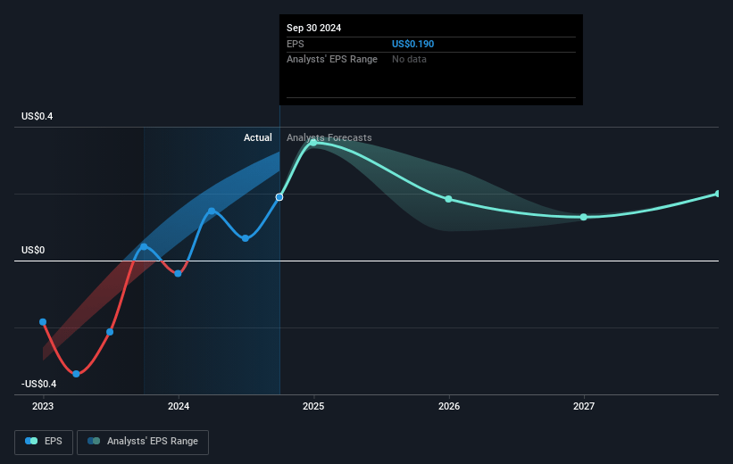 Shelf Drilling Future Earnings Per Share Growth