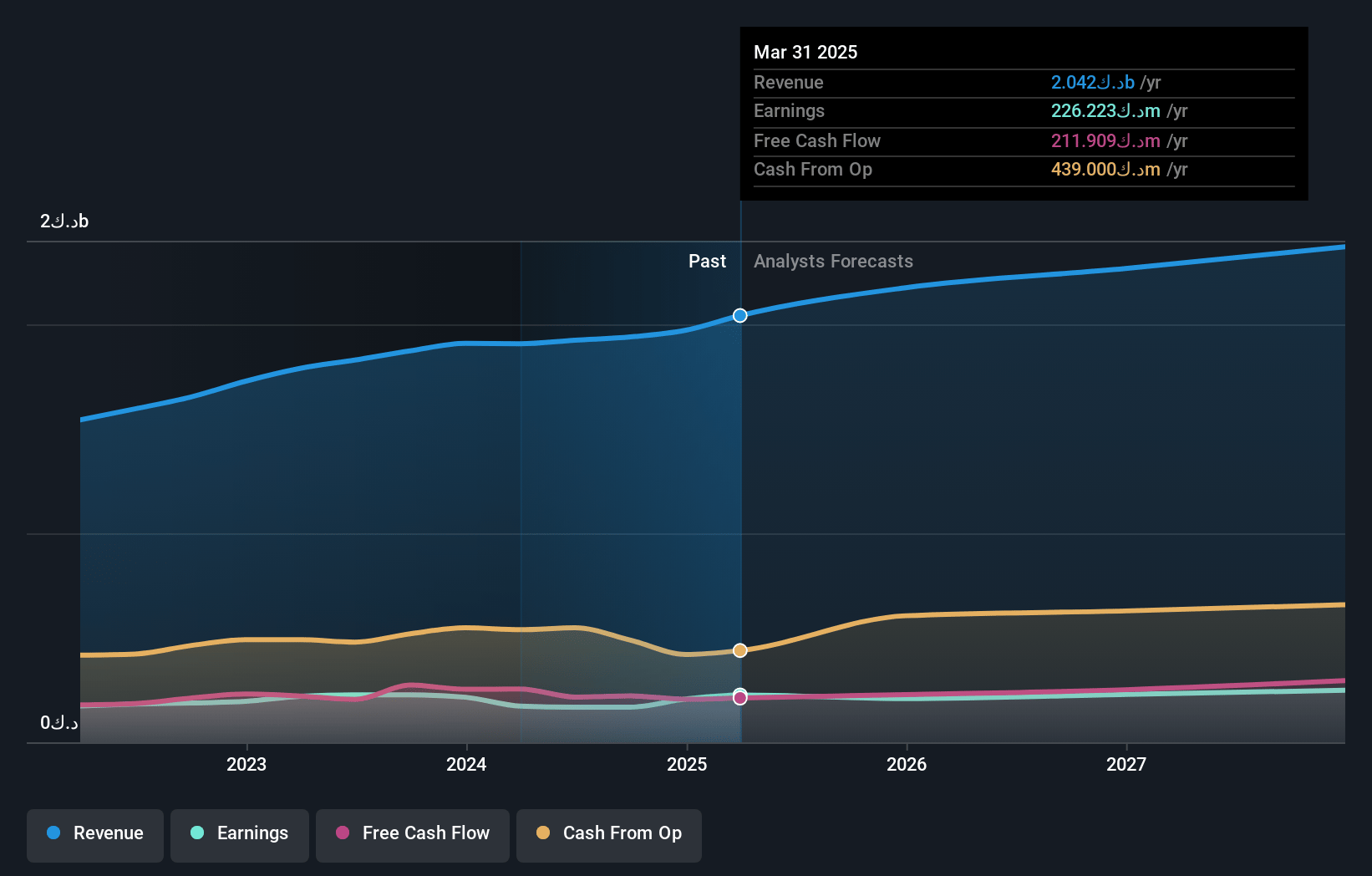 Mobile Telecommunications Company K.S.C.P Earnings and Revenue Growth