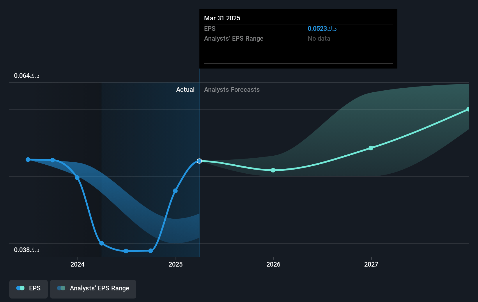 Mobile Telecommunications Company K.S.C.P Future Earnings Per Share Growth