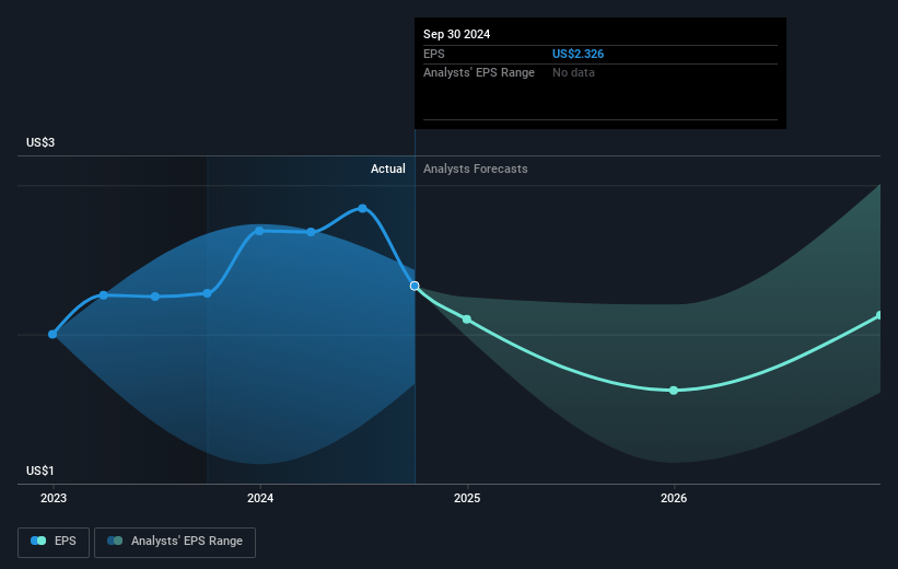 Viper Energy Future Earnings Per Share Growth