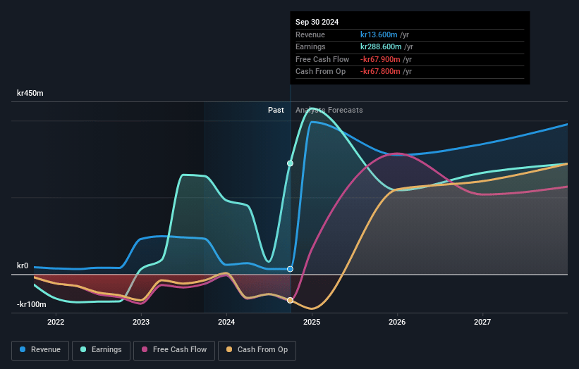 Magnora Earnings and Revenue Growth