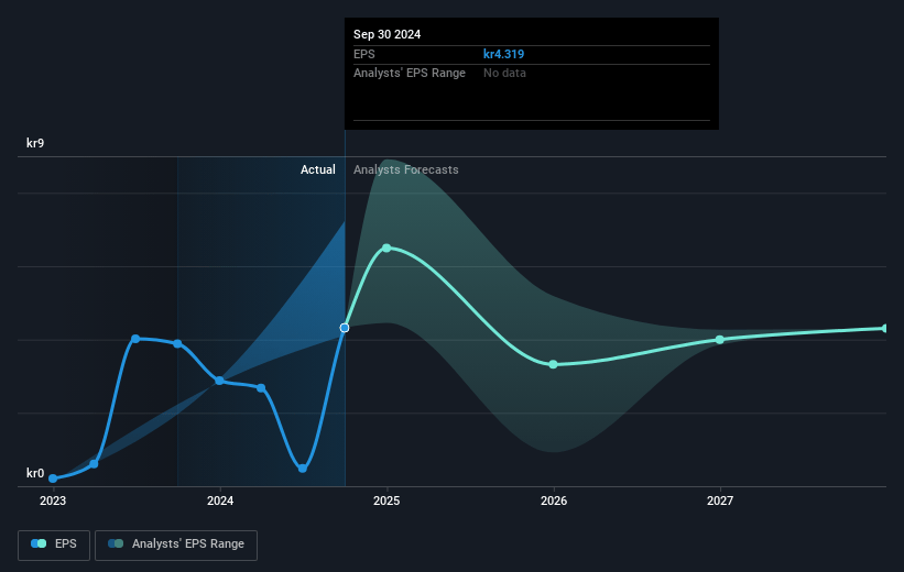 Magnora Future Earnings Per Share Growth