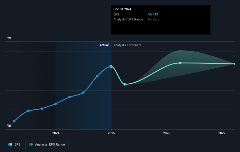 Texmaco Rail & Engineering Future Earnings Per Share Growth