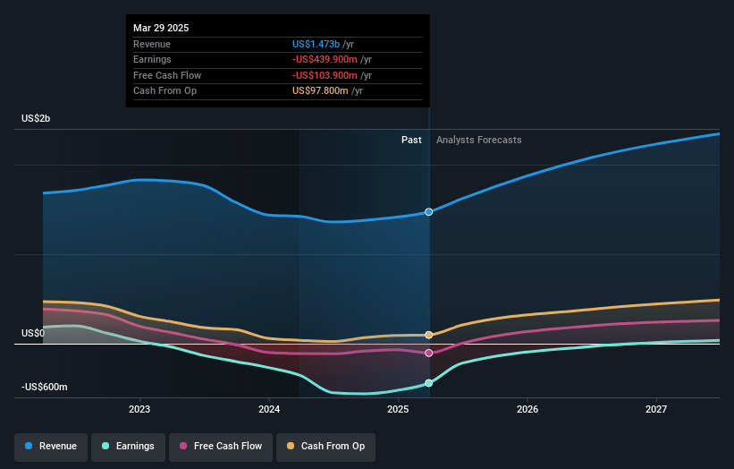 Lumentum Holdings Earnings and Revenue Growth