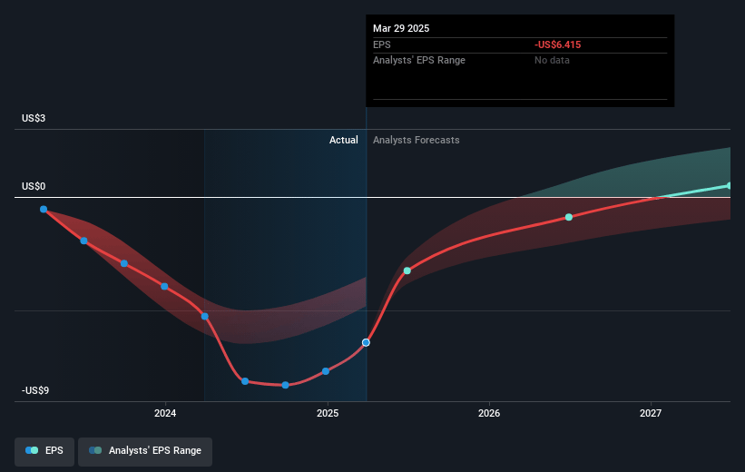 Lumentum Holdings Future Earnings Per Share Growth