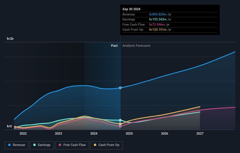 Surgical Science Sweden Earnings and Revenue Growth