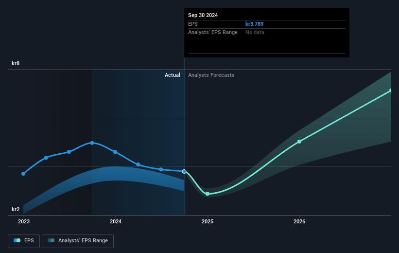 Surgical Science Sweden Future Earnings Per Share Growth