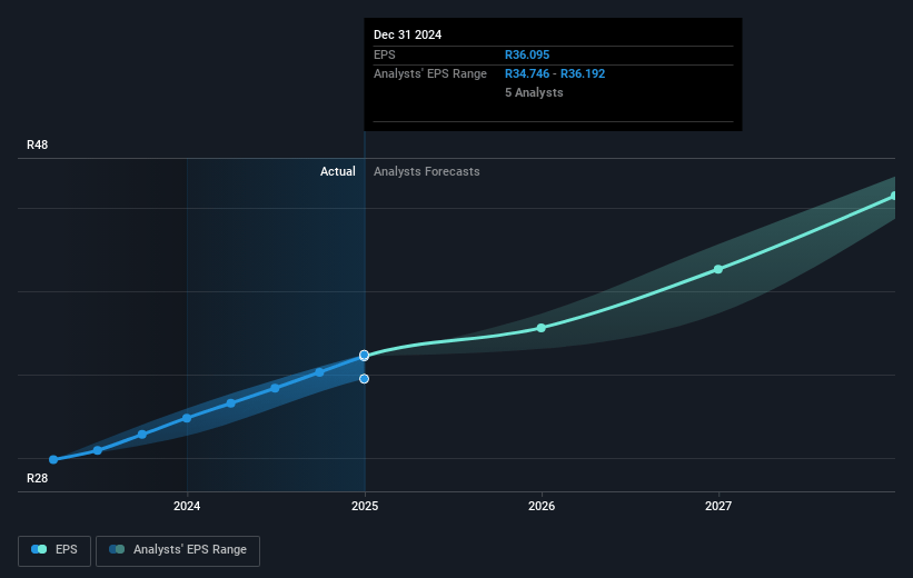 Nedbank Group Future Earnings Per Share Growth