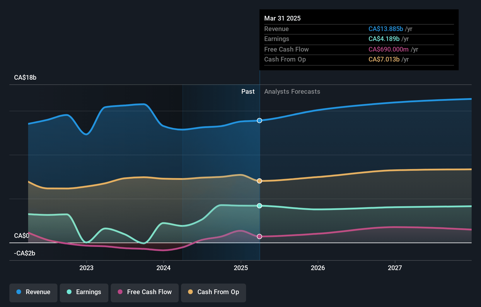 TC Energy Earnings and Revenue Growth