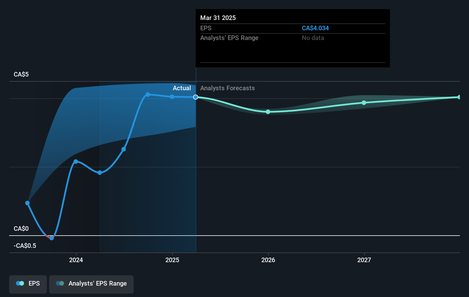 TC Energy Future Earnings Per Share Growth