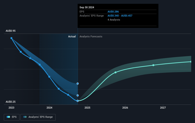 Elders Future Earnings Per Share Growth