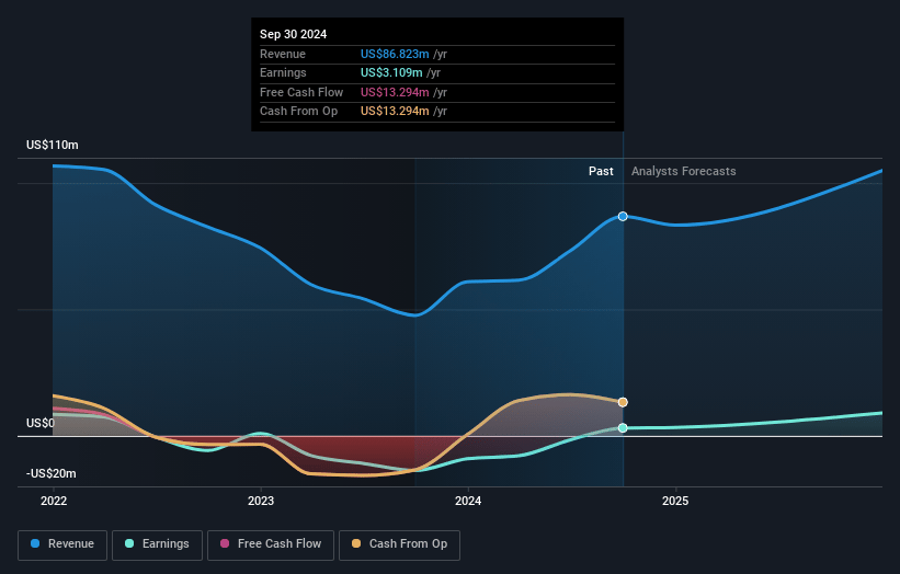 Snail Earnings and Revenue Growth