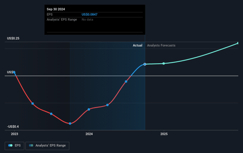 Snail Future Earnings Per Share Growth